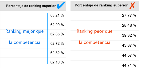 Ranking de nuestro anuncio en Google respecto al de la competencia Ranking de nuestro anuncio en Google respecto a los competidores