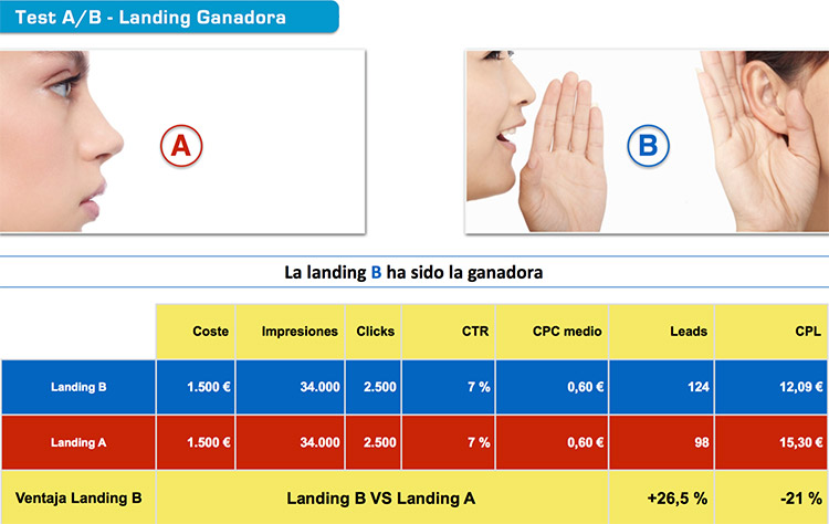 Ejemplo de resultados test A-B con experimento de Adwords sobre dos landing pages con imágenes de cabecera diferentes
