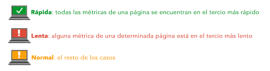 Significado de los iconos de puntuación de velocidad en PageSpeed Insights de Google Significado de los iconos de puntuación de velocidad en PageSpeed Insights