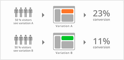 Test A/B Conversiones Landing Pages